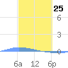 Puerto Maunabo tide chart for Friday, February 25, 2022