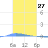 Puerto Maunabo tide chart for Sunday, February 27, 2022
