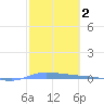 Puerto Maunabo tide chart for Wednesday, February 2, 2022