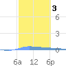 Puerto Maunabo tide chart for Thursday, February 3, 2022