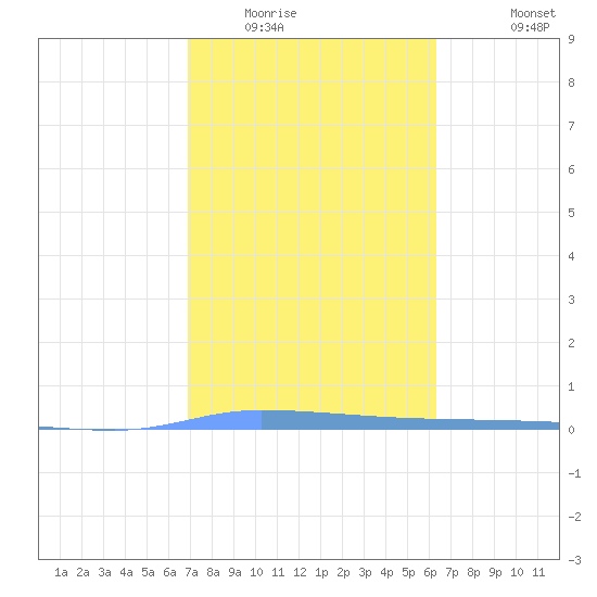 Puerto Maunabo tide chart for Friday, February 4, 2022