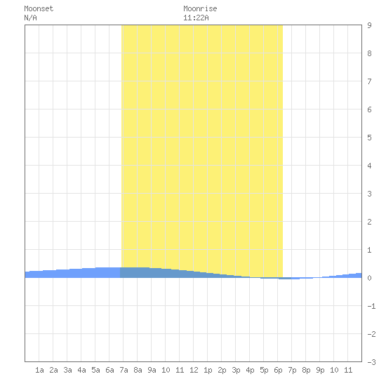 Puerto Maunabo tide chart for Monday, February 7, 2022