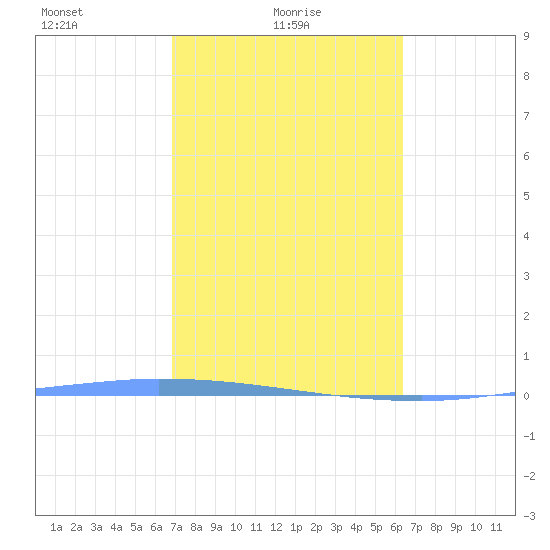 Puerto Maunabo tide chart for Tuesday, February 8, 2022