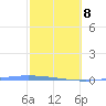 Puerto Maunabo tide chart for Tuesday, February 8, 2022