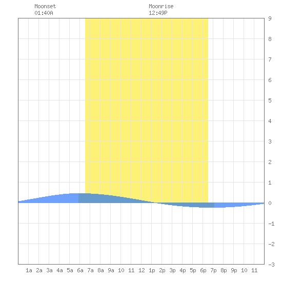 Puerto Maunabo tide chart for Friday, March 11, 2022