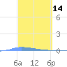 Puerto Maunabo tide chart for Monday, March 14, 2022