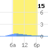 Puerto Maunabo tide chart for Tuesday, March 15, 2022
