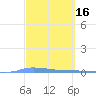Puerto Maunabo tide chart for Wednesday, March 16, 2022
