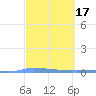 Puerto Maunabo tide chart for Thursday, March 17, 2022