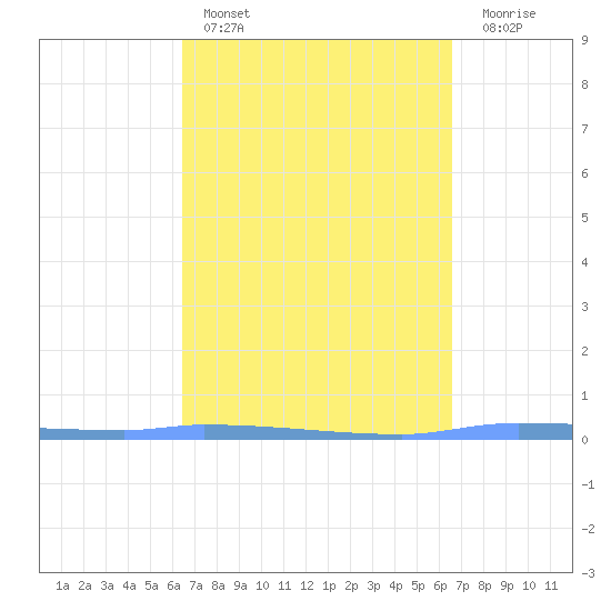 Puerto Maunabo tide chart for Saturday, March 19, 2022