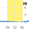 Puerto Maunabo tide chart for Sunday, March 20, 2022
