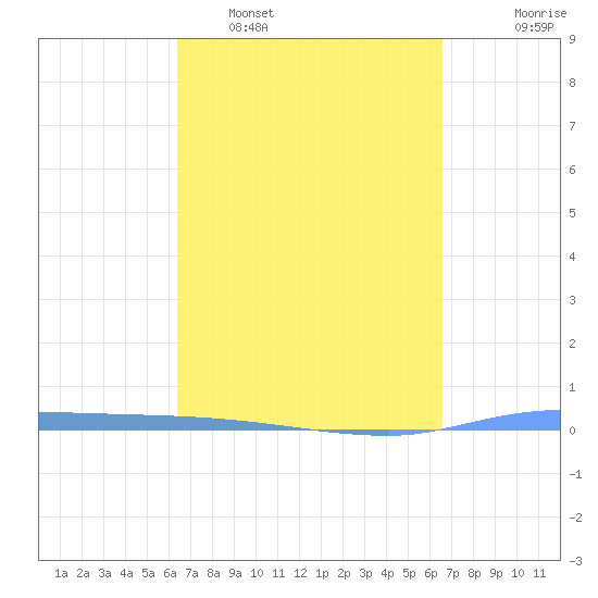 Puerto Maunabo tide chart for Monday, March 21, 2022