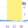 Puerto Maunabo tide chart for Monday, March 21, 2022