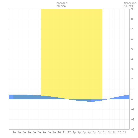 Puerto Maunabo tide chart for Tuesday, March 22, 2022