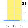 Puerto Maunabo tide chart for Tuesday, March 29, 2022