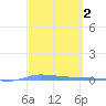 Puerto Maunabo tide chart for Wednesday, March 2, 2022