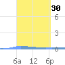 Puerto Maunabo tide chart for Wednesday, March 30, 2022