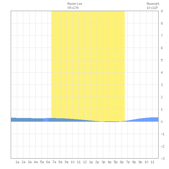 Puerto Maunabo tide chart for Sunday, March 6, 2022