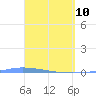Puerto Maunabo tide chart for Sunday, April 10, 2022