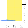 Puerto Maunabo tide chart for Monday, April 11, 2022
