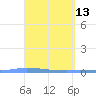 Puerto Maunabo tide chart for Wednesday, April 13, 2022
