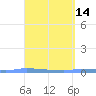 Puerto Maunabo tide chart for Thursday, April 14, 2022