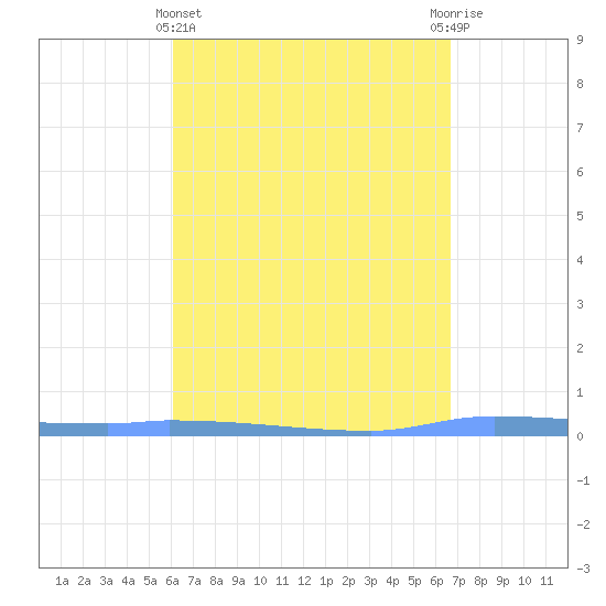 Puerto Maunabo tide chart for Friday, April 15, 2022