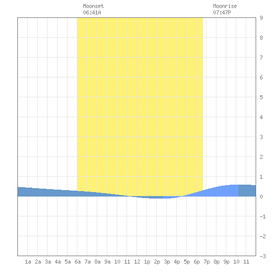 Puerto Maunabo tide chart for Sunday, April 17, 2022