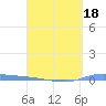 Puerto Maunabo tide chart for Monday, April 18, 2022