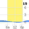 Puerto Maunabo tide chart for Tuesday, April 19, 2022