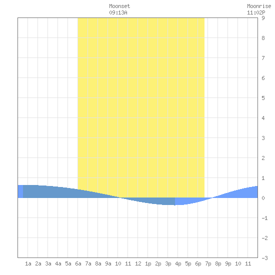 Puerto Maunabo tide chart for Wednesday, April 20, 2022