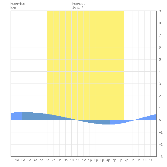 Puerto Maunabo tide chart for Thursday, April 21, 2022