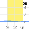 Puerto Maunabo tide chart for Tuesday, April 26, 2022