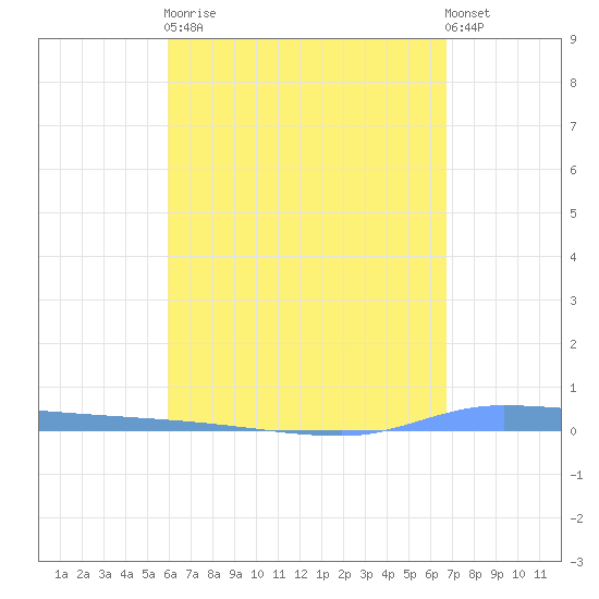 Puerto Maunabo tide chart for Saturday, April 30, 2022