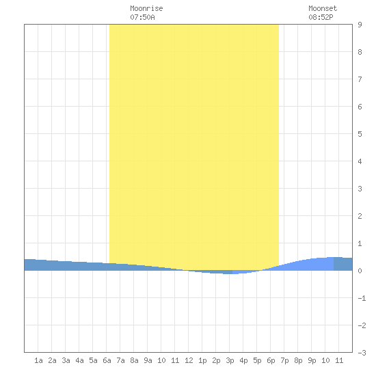 Puerto Maunabo tide chart for Sunday, April 3, 2022