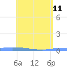 Puerto Maunabo tide chart for Wednesday, May 11, 2022