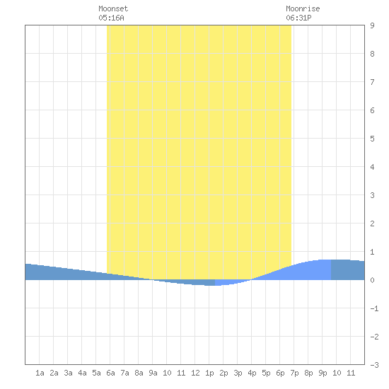 Puerto Maunabo tide chart for Sunday, May 15, 2022