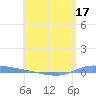 Puerto Maunabo tide chart for Tuesday, May 17, 2022