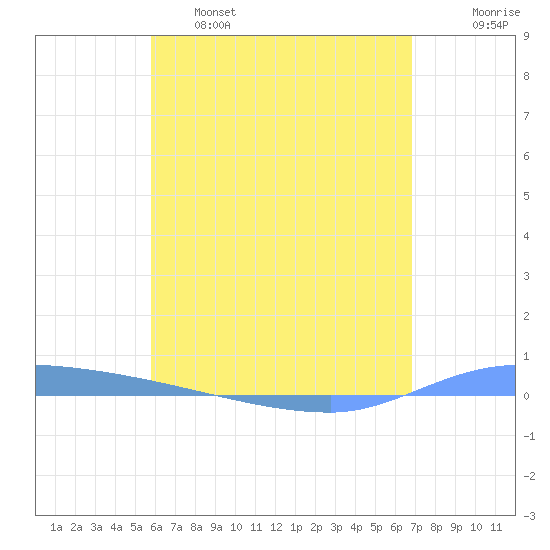 Puerto Maunabo tide chart for Wednesday, May 18, 2022