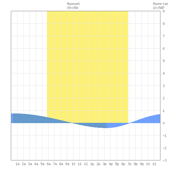 Puerto Maunabo tide chart for Thursday, May 19, 2022