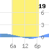 Puerto Maunabo tide chart for Thursday, May 19, 2022