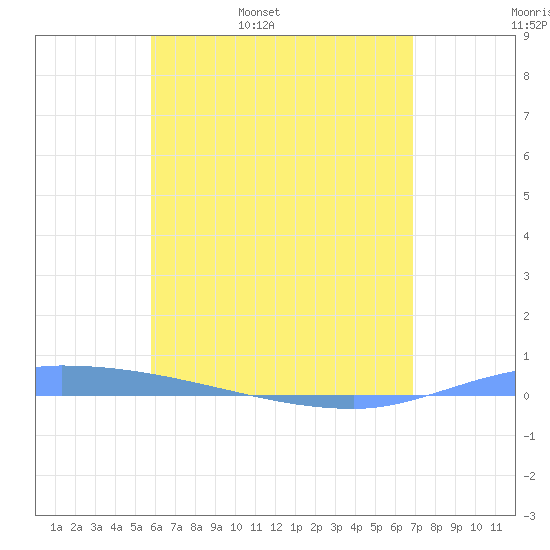 Puerto Maunabo tide chart for Friday, May 20, 2022