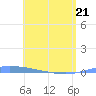 Puerto Maunabo tide chart for Saturday, May 21, 2022