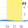 Puerto Maunabo tide chart for Monday, May 23, 2022
