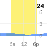 Puerto Maunabo tide chart for Tuesday, May 24, 2022