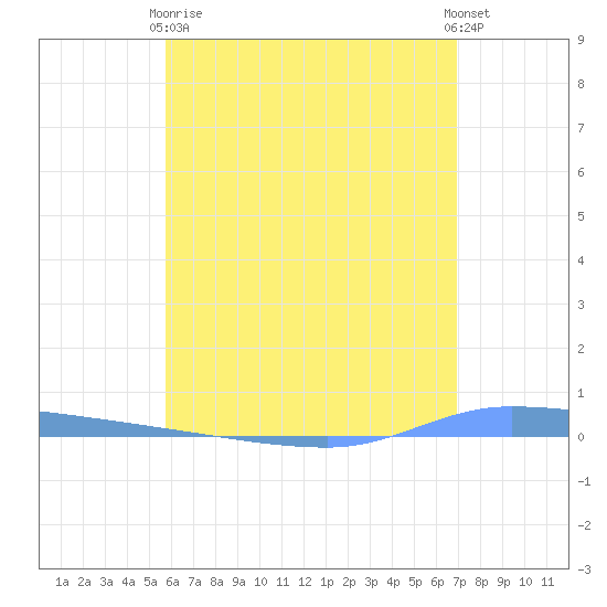 Puerto Maunabo tide chart for Sunday, May 29, 2022