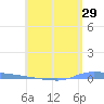 Puerto Maunabo tide chart for Sunday, May 29, 2022