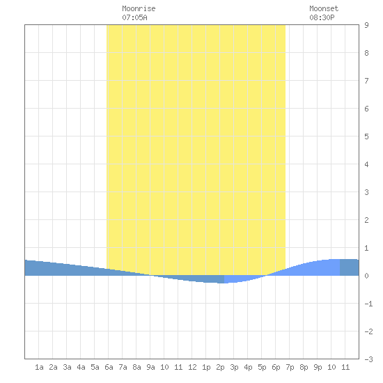 Puerto Maunabo tide chart for Monday, May 2, 2022