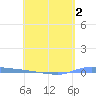 Puerto Maunabo tide chart for Monday, May 2, 2022