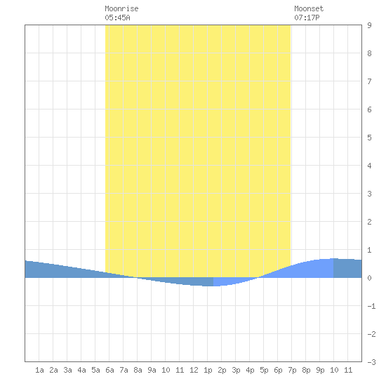 Puerto Maunabo tide chart for Monday, May 30, 2022